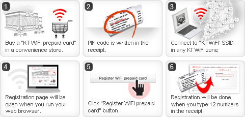 1.Buy a 'KT WiFi prepaid card' in a convenience store 2.PIN code is written in the receipt 3.Connect to 'ollehWiFi' SSID in any olleh WiFi zone 4.Registation page will be open when you run yout web browser 5.CLick 'Register WiFi prepaid card' button 6.Registration will be done when you type 12 numbers in the receipt