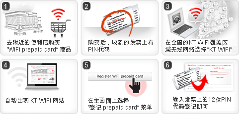 1.Buy a 'KT WiFi prepaid card' in a convenience store 2.PIN code is written in the receipt 3.Connect to 'KT WiFi' SSID in any KT WiFi zone 4.Registation page will be open when you run yout web browser 5.CLick 'Register WiFi prepaid card' button 6.Registration will be done when you type 12 numbers in the receipt