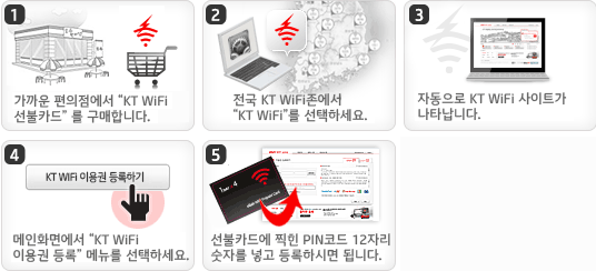1.  'KT WiFi ̿' ǰ մϴ.2. PINڵ尡 ߱޵˴ϴ.
									  3. WiFi 'KT WiFi' ϼ.4.ڵ KT WiFi Ʈ Ÿϴ.5.ȭ鿡 'KT WiFi ̿' ޴ ϼ.6.  PINڵ 12ڸ ڸ ְ Ͻø ˴ϴ.