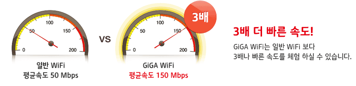 Ϲ wifi ռӵ 50 Mbps VS GiGA WiFi ռӵ 150 Mbps, 3   ӵ! GiGA WiFi Ϲ WiFi  3質  ӵ ü Ͻ  ֽϴ.